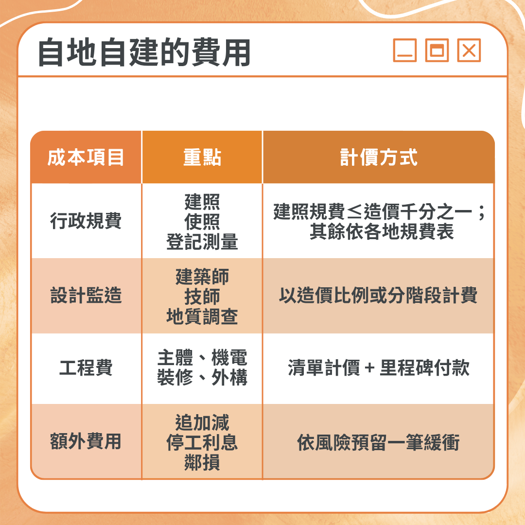 自地自建的費用