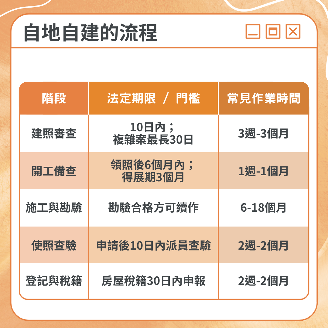 自地自建的流程